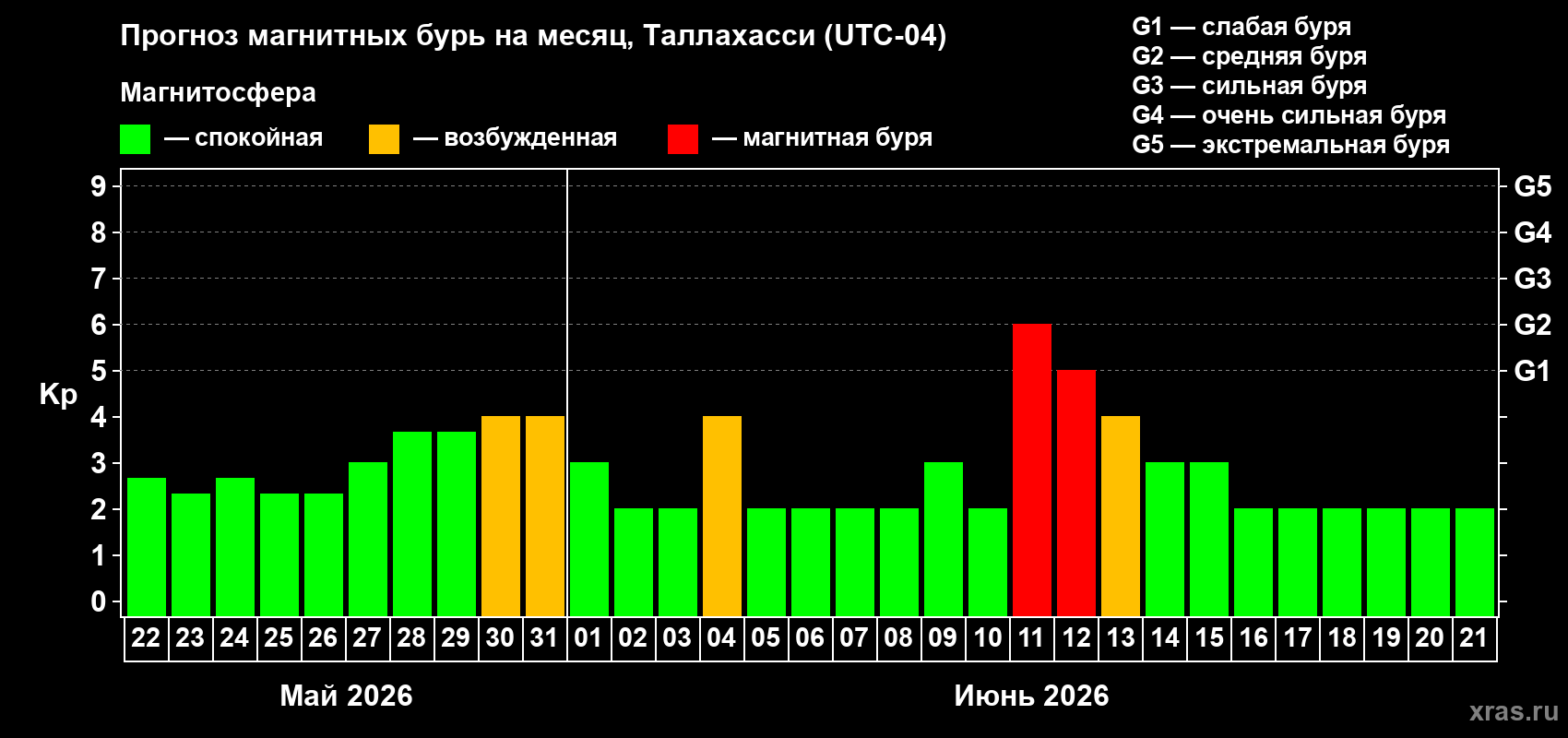 Прогноз максимального суточного геомагнитного индекса&nbsp;Kp на <b>1 месяц</b> (31 день) <b>с 22 мая по 21 июня 2026 г</b>