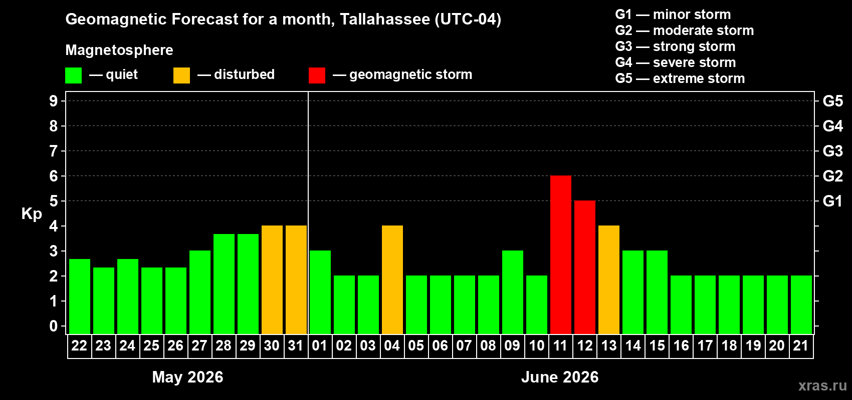 Forecast of the daily maximal value of geomagnetic index&nbsp;Kp for <b>1 month</b> (31 days) <b>from May 22, 2026 to Jun 21, 2026</b>