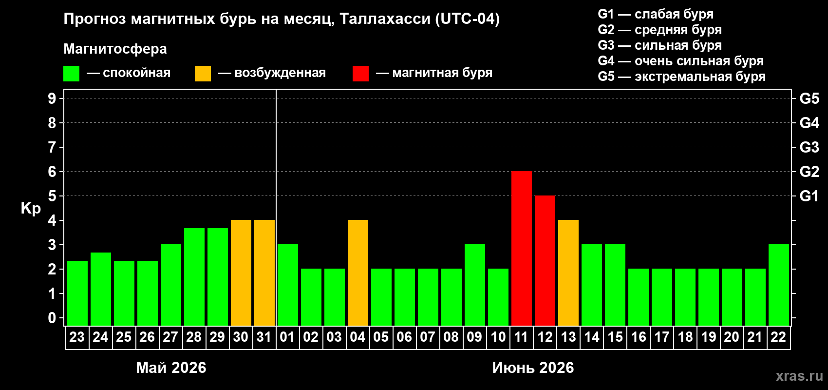 Прогноз максимального суточного геомагнитного индекса&nbsp;Kp на <b>1 месяц</b> (31 день) <b>с 23 мая по 22 июня 2026 г</b>