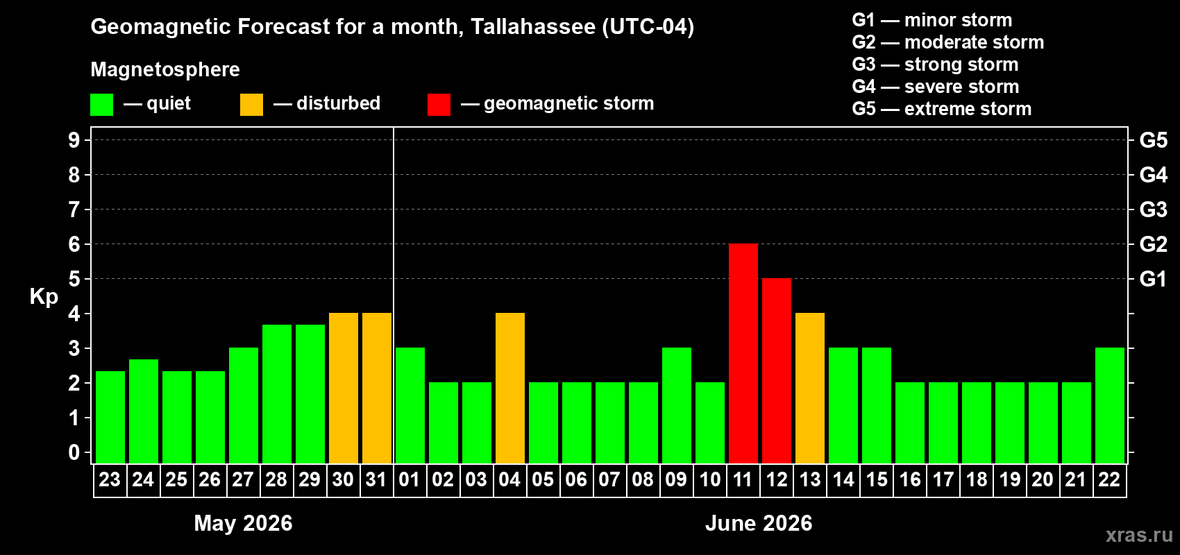Forecast of the daily maximal value of geomagnetic index&nbsp;Kp for <b>1 month</b> (31 days) <b>from May 23, 2026 to Jun 22, 2026</b>