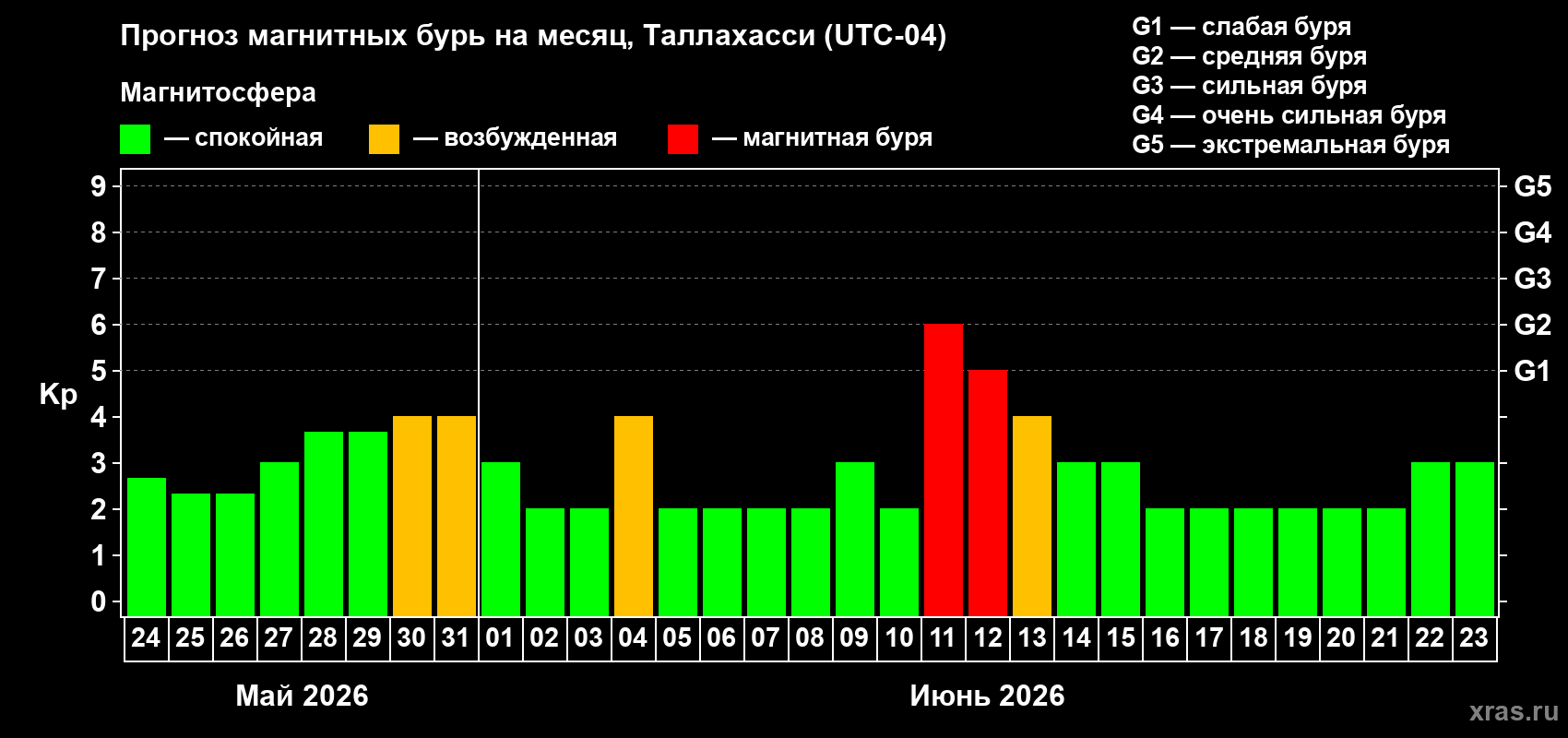 Прогноз максимального суточного геомагнитного индекса&nbsp;Kp на <b>1 месяц</b> (31 день) <b>с 24 мая по 23 июня 2026 г</b>
