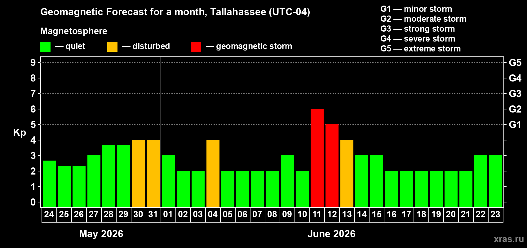 Forecast of the daily maximal value of geomagnetic index&nbsp;Kp for <b>1 month</b> (31 days) <b>from May 24, 2026 to Jun 23, 2026</b>