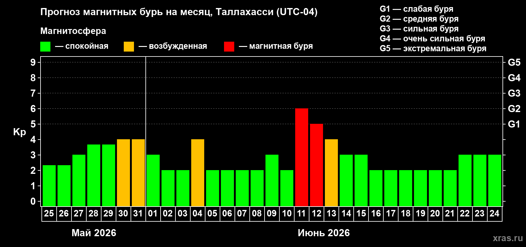 Прогноз максимального суточного геомагнитного индекса&nbsp;Kp на <b>1 месяц</b> (31 день) <b>с 25 мая по 24 июня 2026 г</b>