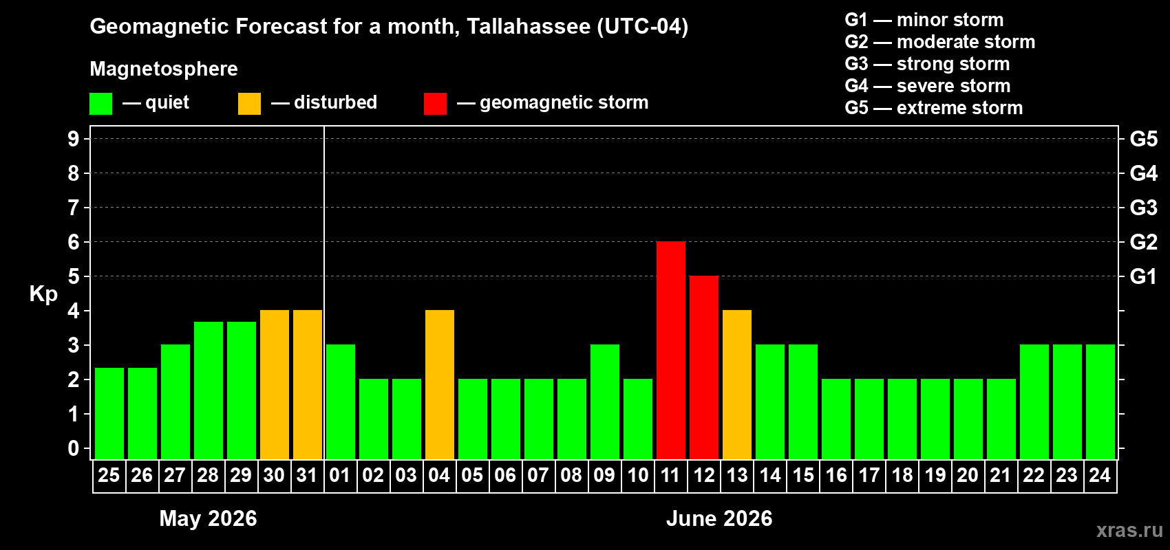 Forecast of the daily maximal value of geomagnetic index&nbsp;Kp for <b>1 month</b> (31 days) <b>from May 25, 2026 to Jun 24, 2026</b>