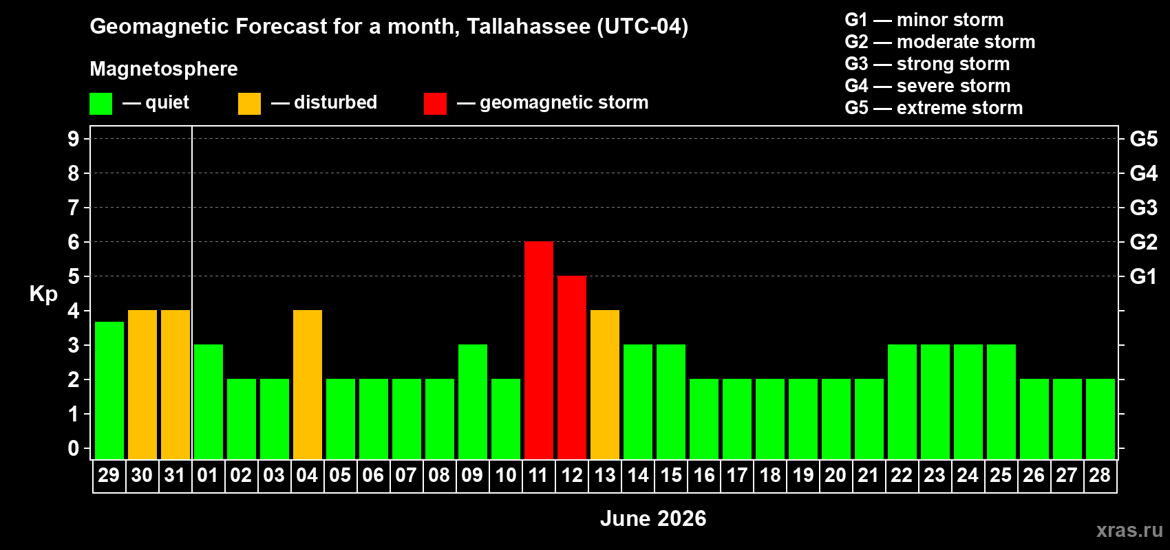 Forecast of the daily maximal value of geomagnetic index&nbsp;Kp for <b>1 month</b> (31 days) <b>from May 29, 2026 to Jun 28, 2026</b>