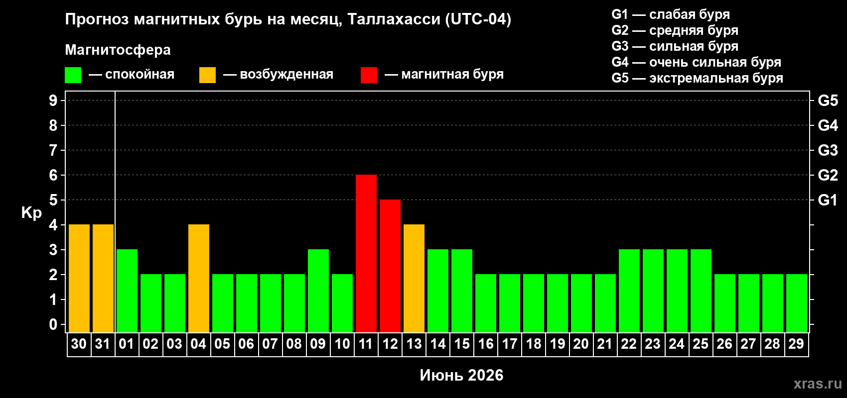 Прогноз максимального суточного геомагнитного индекса&nbsp;Kp на <b>1 месяц</b> (31 день) <b>с 30 мая по 29 июня 2026 г</b>