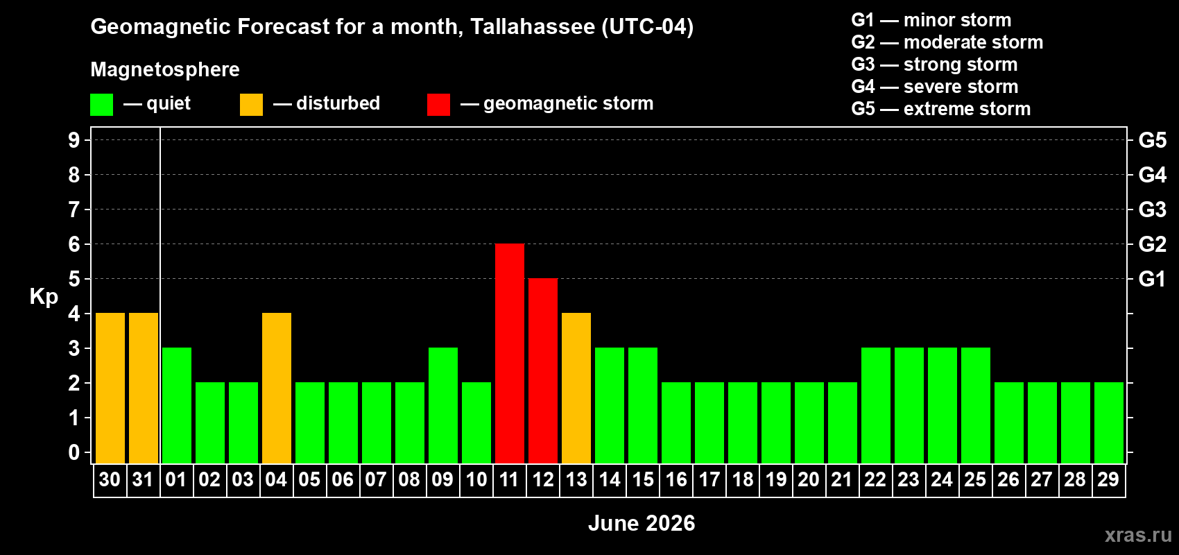Forecast of the daily maximal value of geomagnetic index&nbsp;Kp for <b>1 month</b> (31 days) <b>from May 30, 2026 to Jun 29, 2026</b>