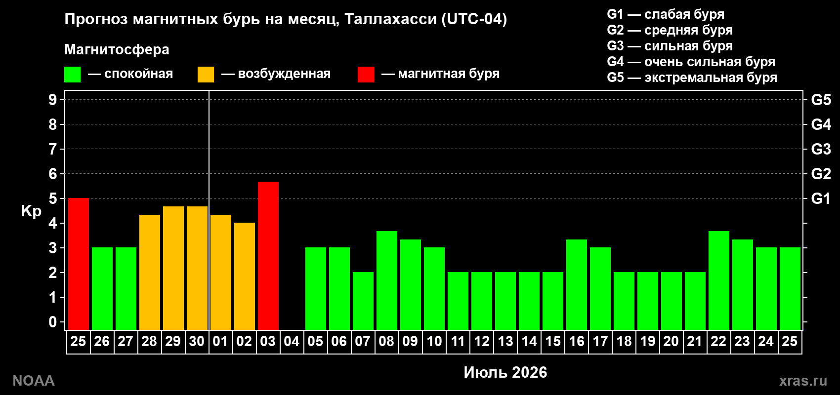 Прогноз максимального суточного геомагнитного индекса Kp на <b>1 месяц</b> (31 день) <b>с 25 июня по 25 июля 2026 г</b>