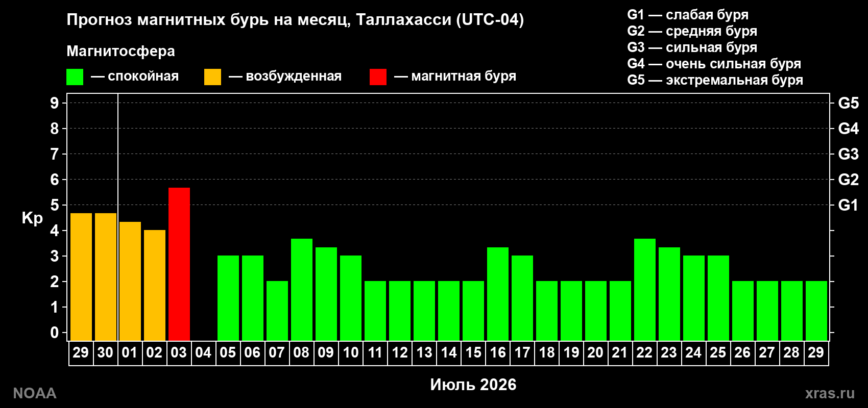 Прогноз максимального суточного геомагнитного индекса Kp на <b>1 месяц</b> (31 день) <b>с 29 июня по 29 июля 2026 г</b>