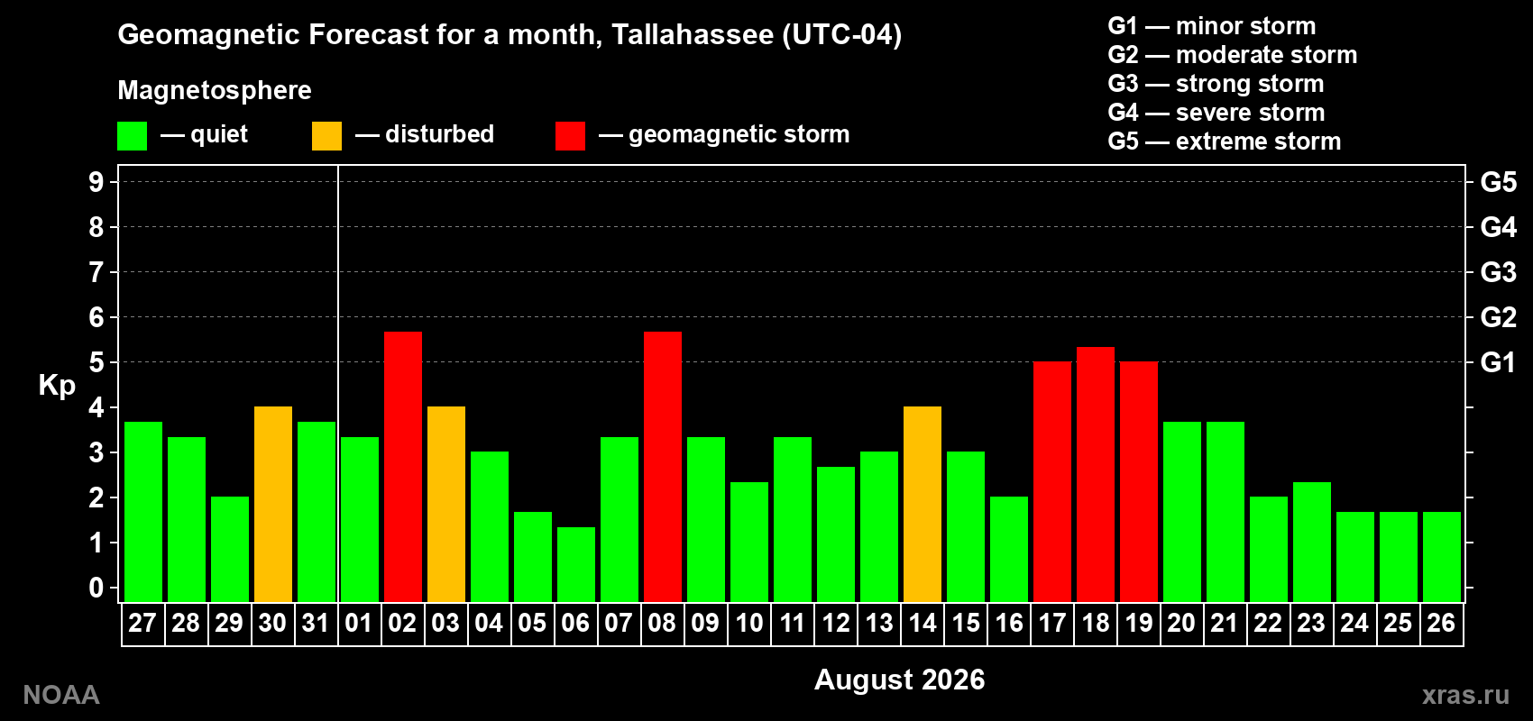 Geomagnetic index Kp forecast for the next month
