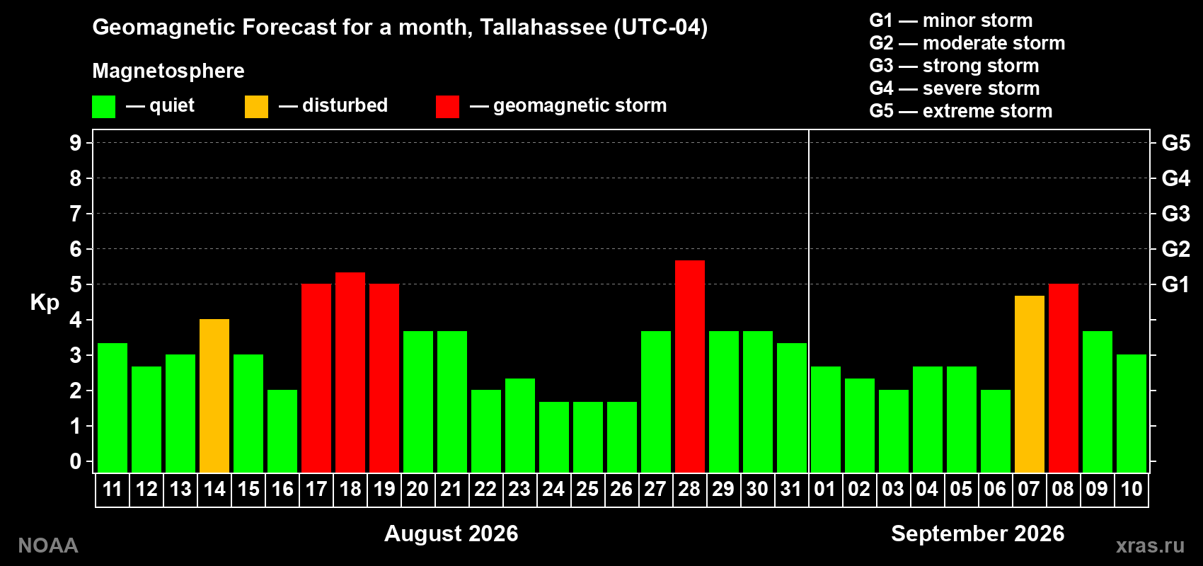 Geomagnetic index Kp forecast for the next month