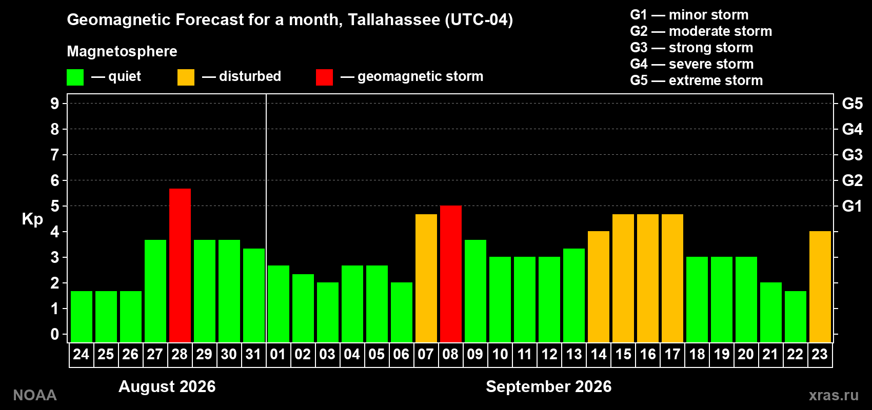 Geomagnetic index Kp forecast for the next month
