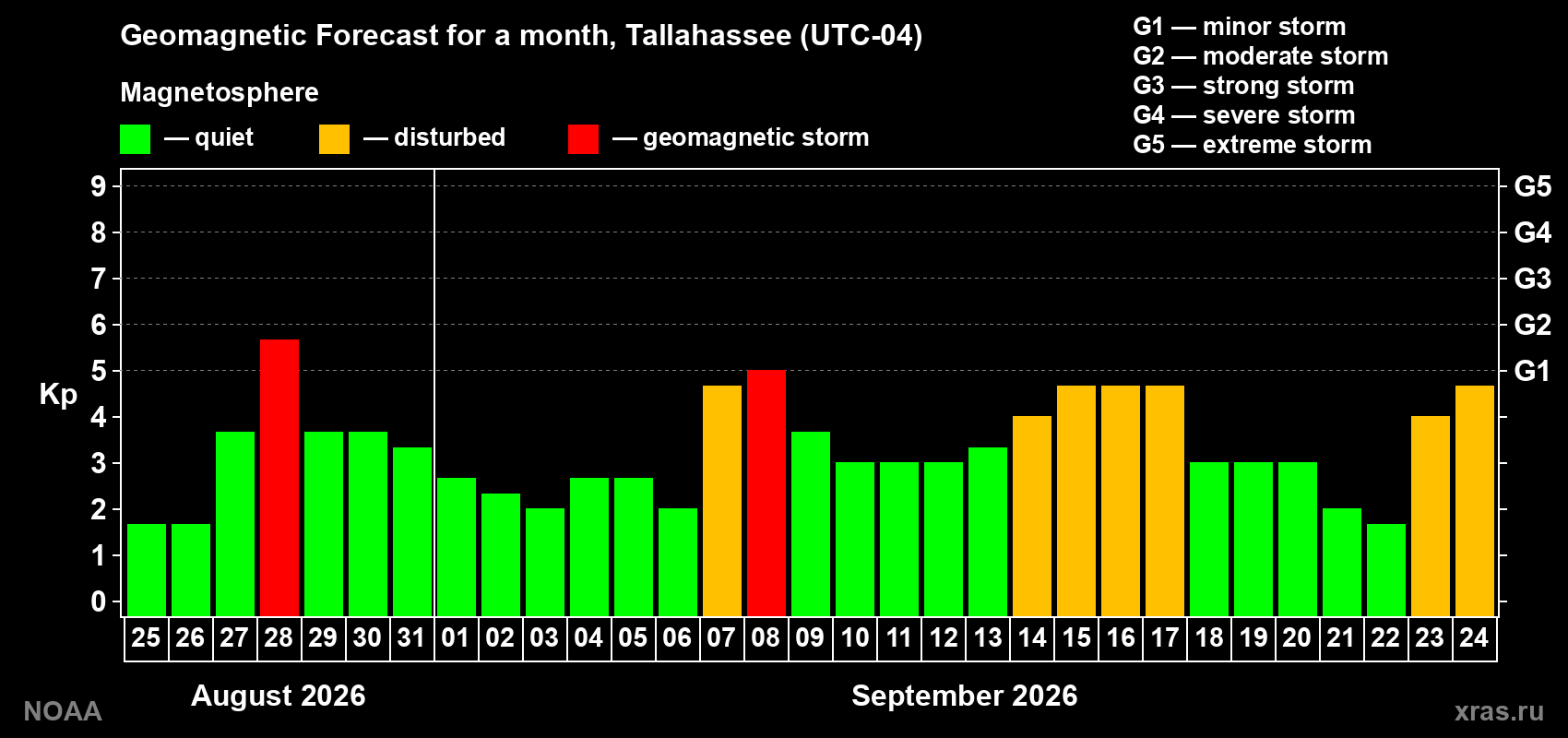 Geomagnetic index Kp forecast for the next month