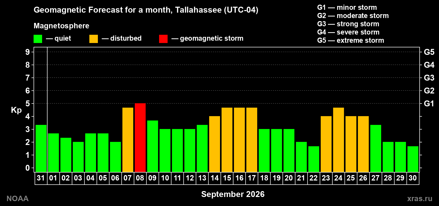 Geomagnetic index Kp forecast for the next month