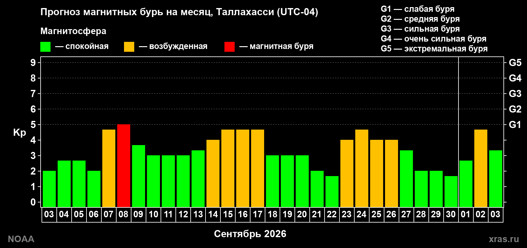 Прогноз геомагнитного индекса Kp на следующий месяц