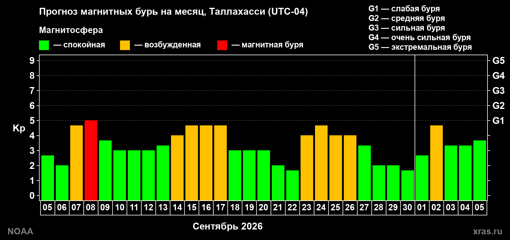 Прогноз геомагнитного индекса Kp на следующий месяц