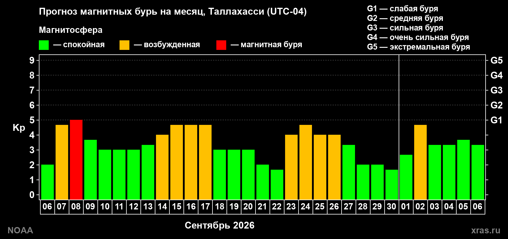 Прогноз геомагнитного индекса Kp на следующий месяц