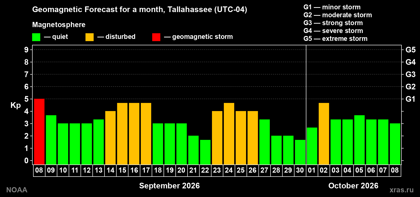 Geomagnetic index Kp forecast for the next month