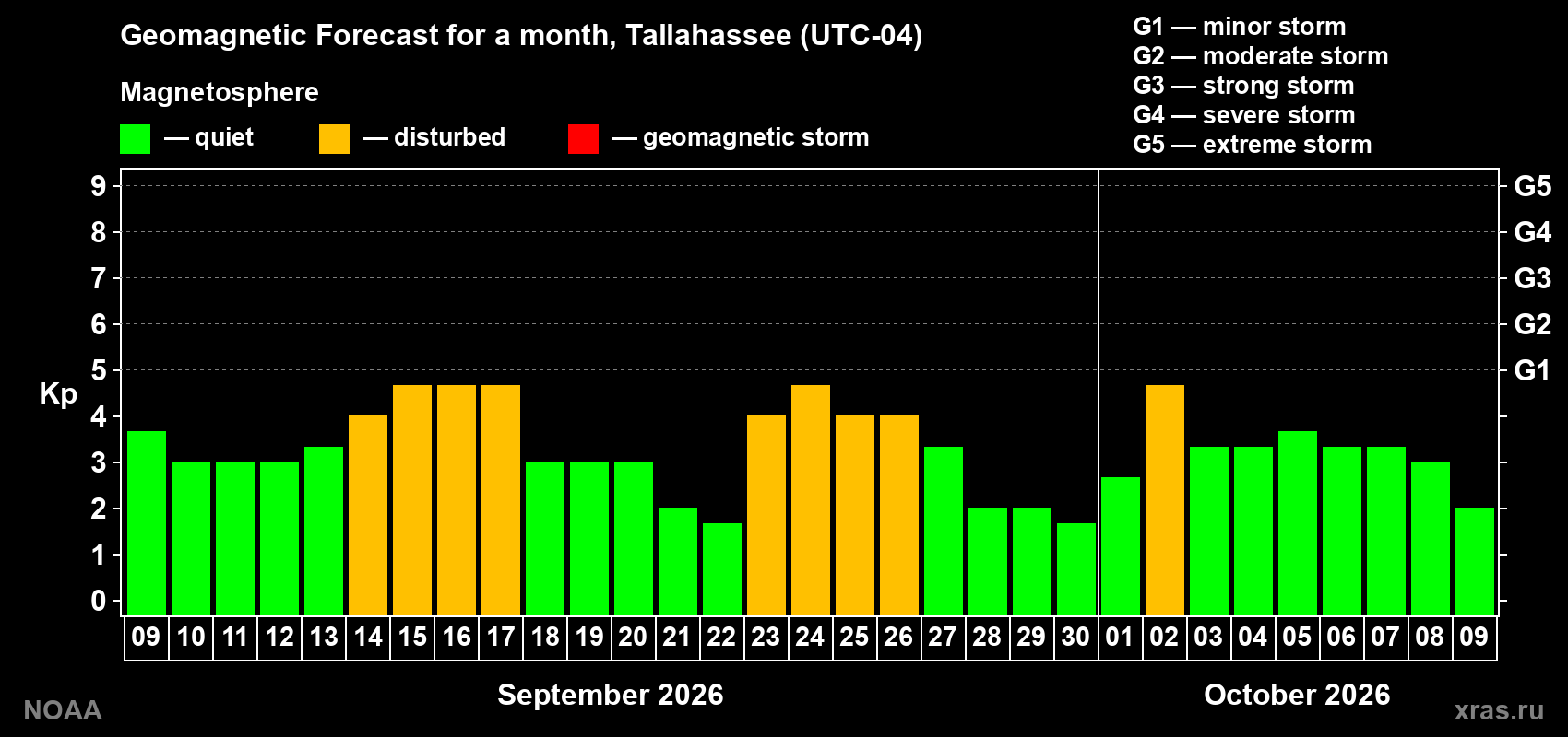 Geomagnetic index Kp forecast for the next month