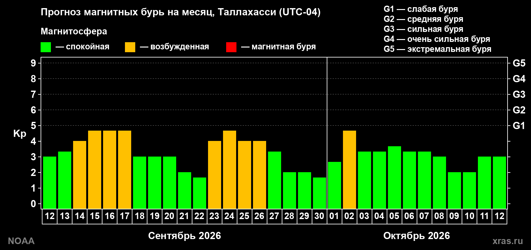 Прогноз геомагнитного индекса Kp на следующий месяц