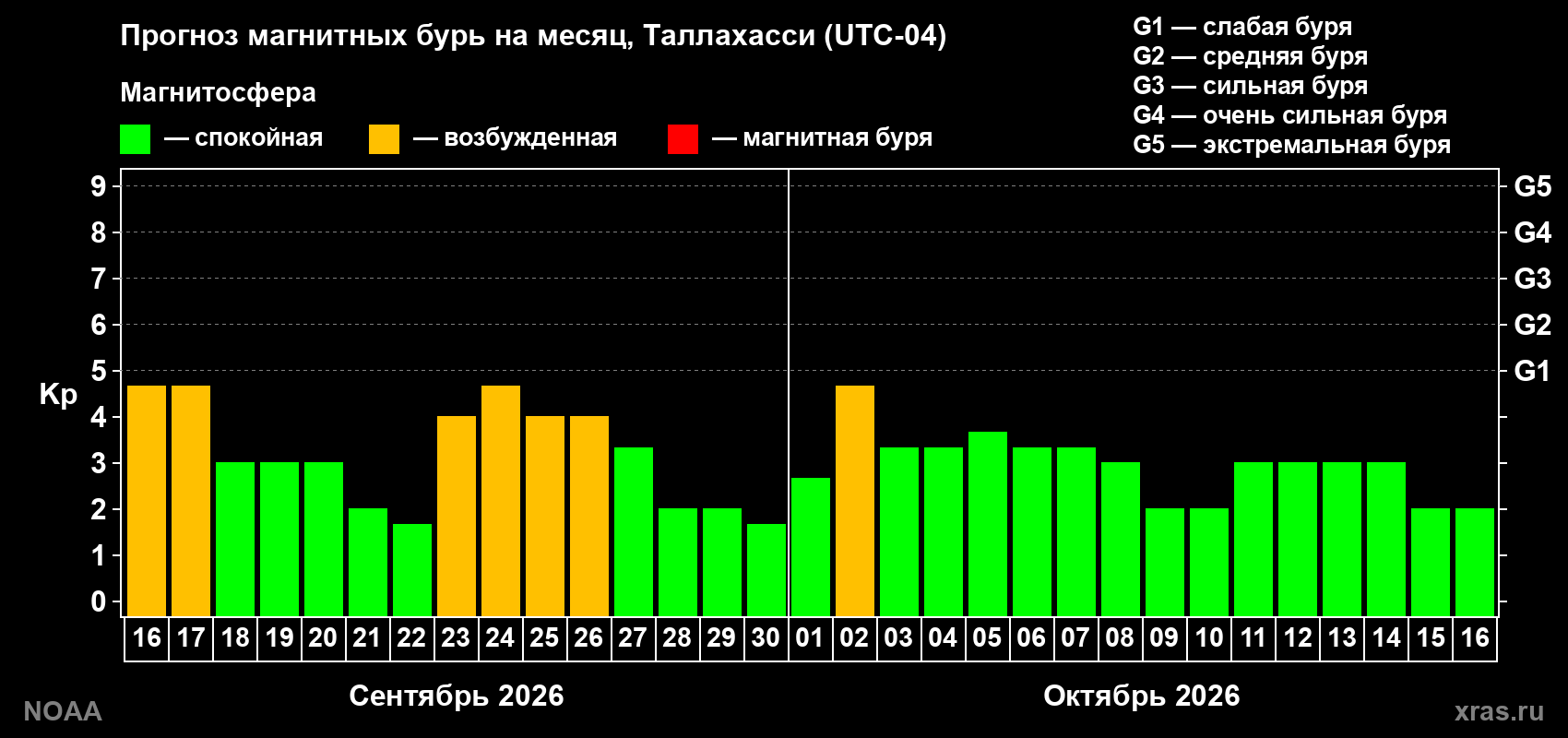 Прогноз геомагнитного индекса Kp на следующий месяц