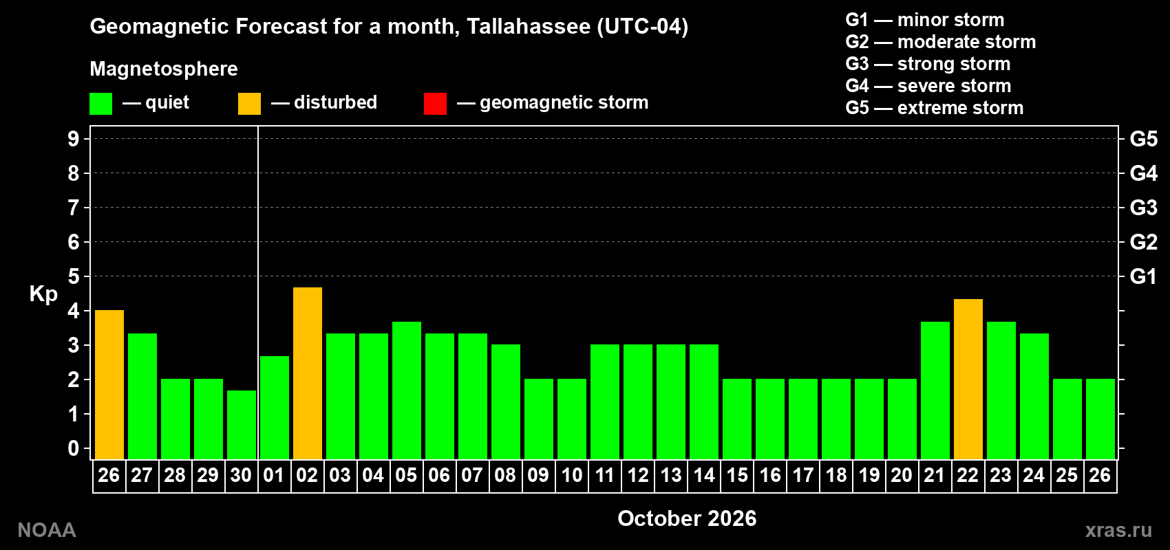 Geomagnetic index Kp forecast for the next month