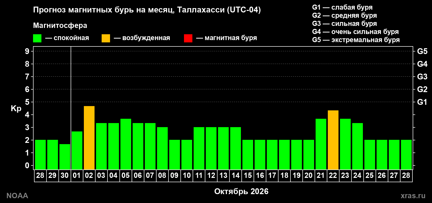 Прогноз геомагнитного индекса Kp на следующий месяц