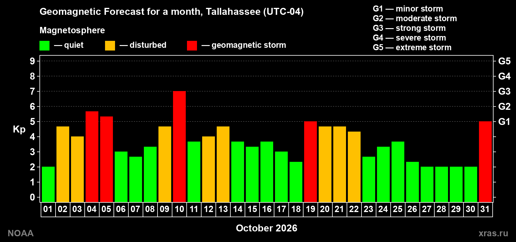 Geomagnetic index Kp forecast for the next month