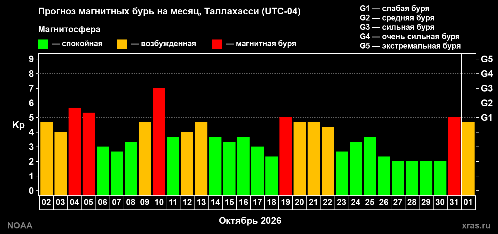 Прогноз геомагнитного индекса Kp на следующий месяц