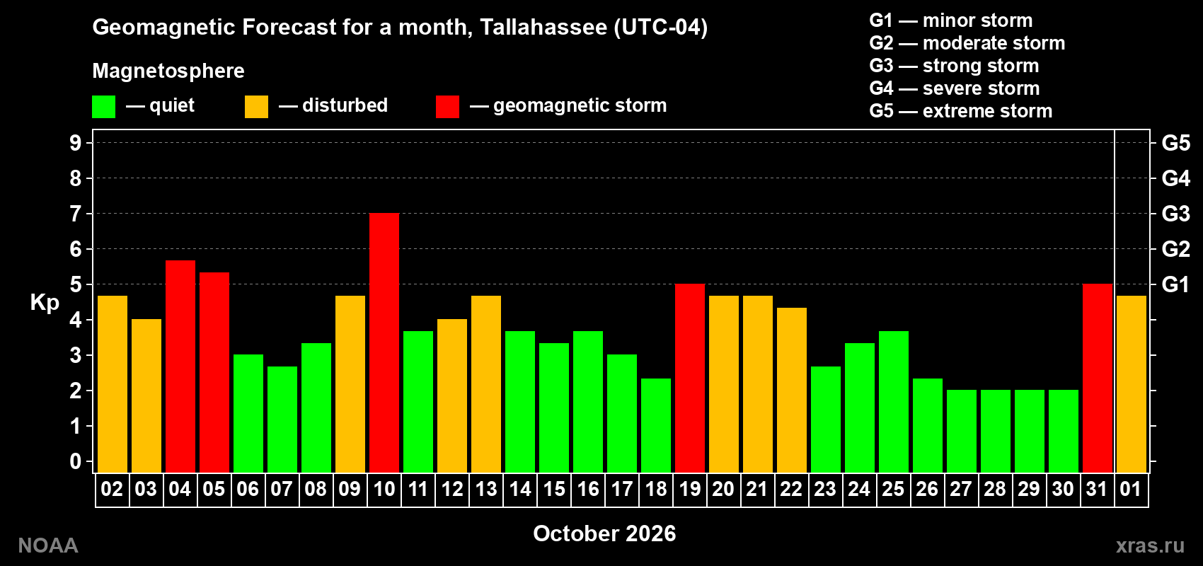 Geomagnetic index Kp forecast for the next month