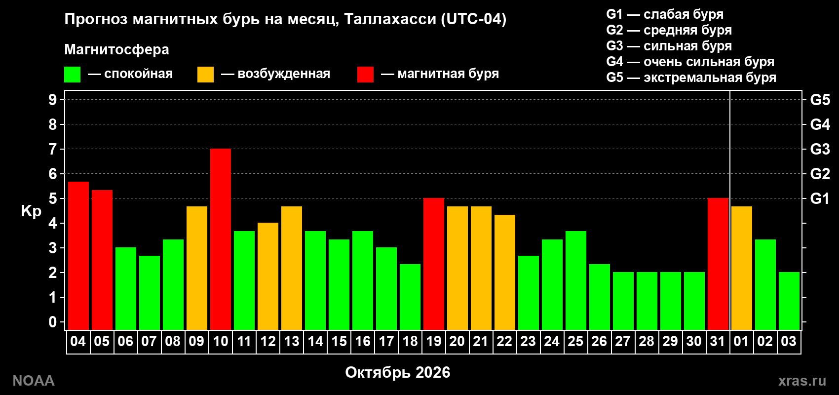 Прогноз геомагнитного индекса Kp на следующий месяц