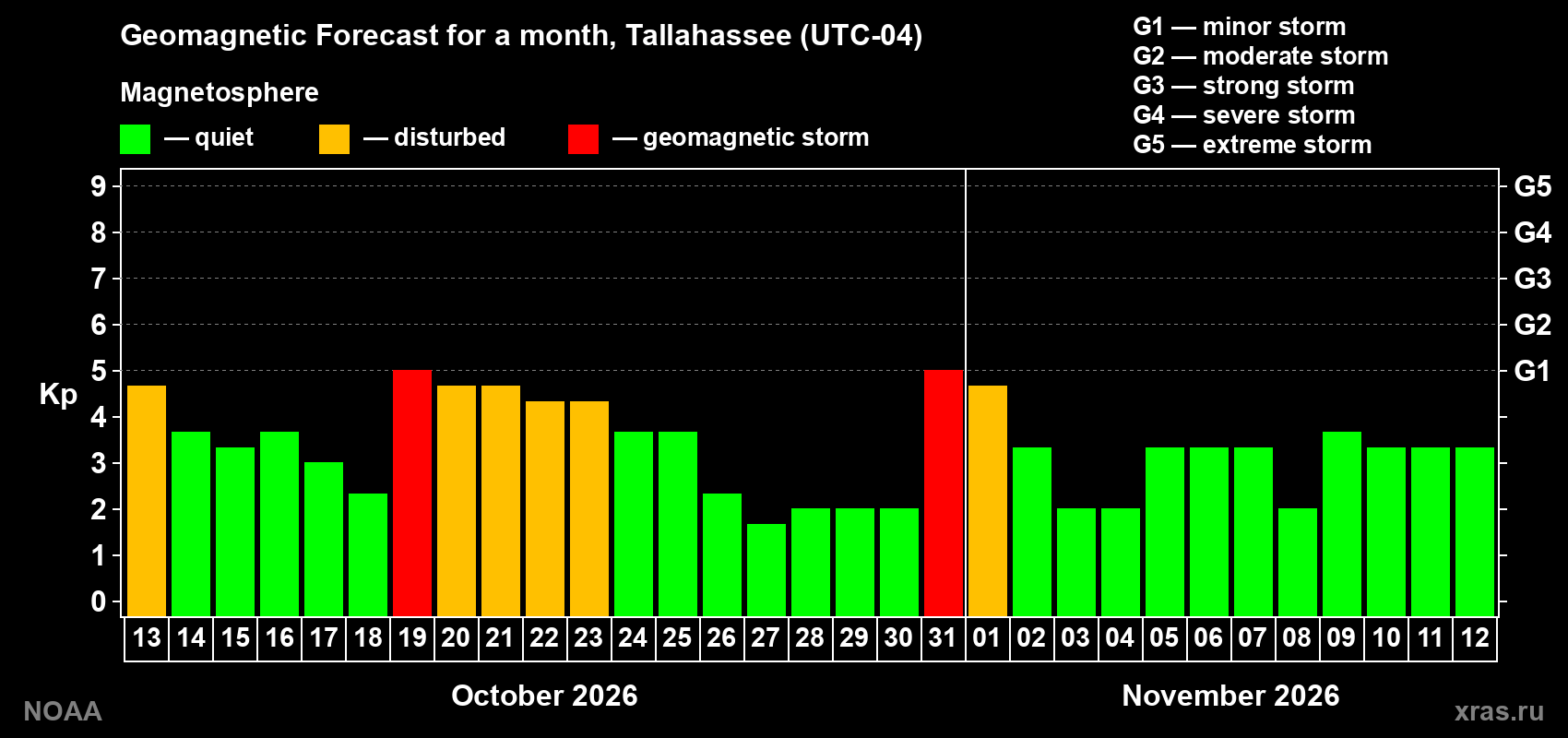 Geomagnetic index Kp forecast for the next month