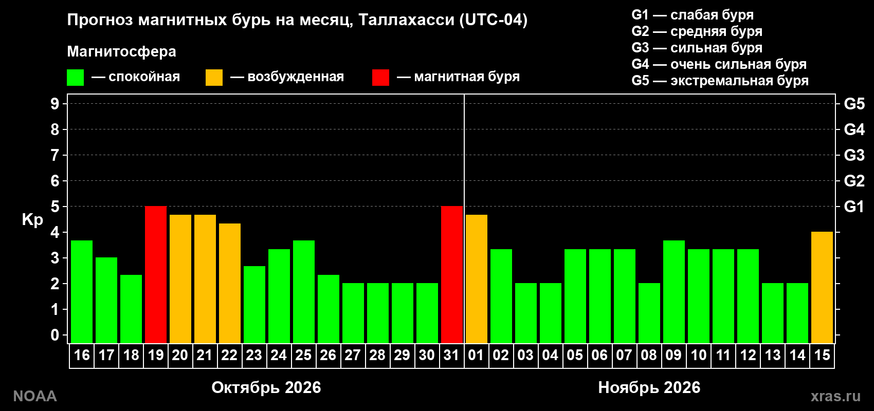 Прогноз геомагнитного индекса Kp на следующий месяц