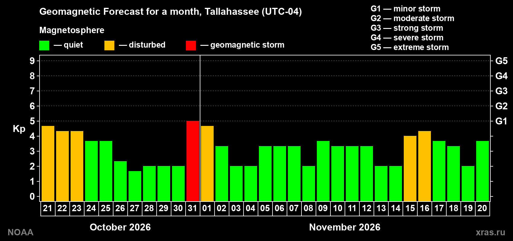 Geomagnetic index Kp forecast for the next month