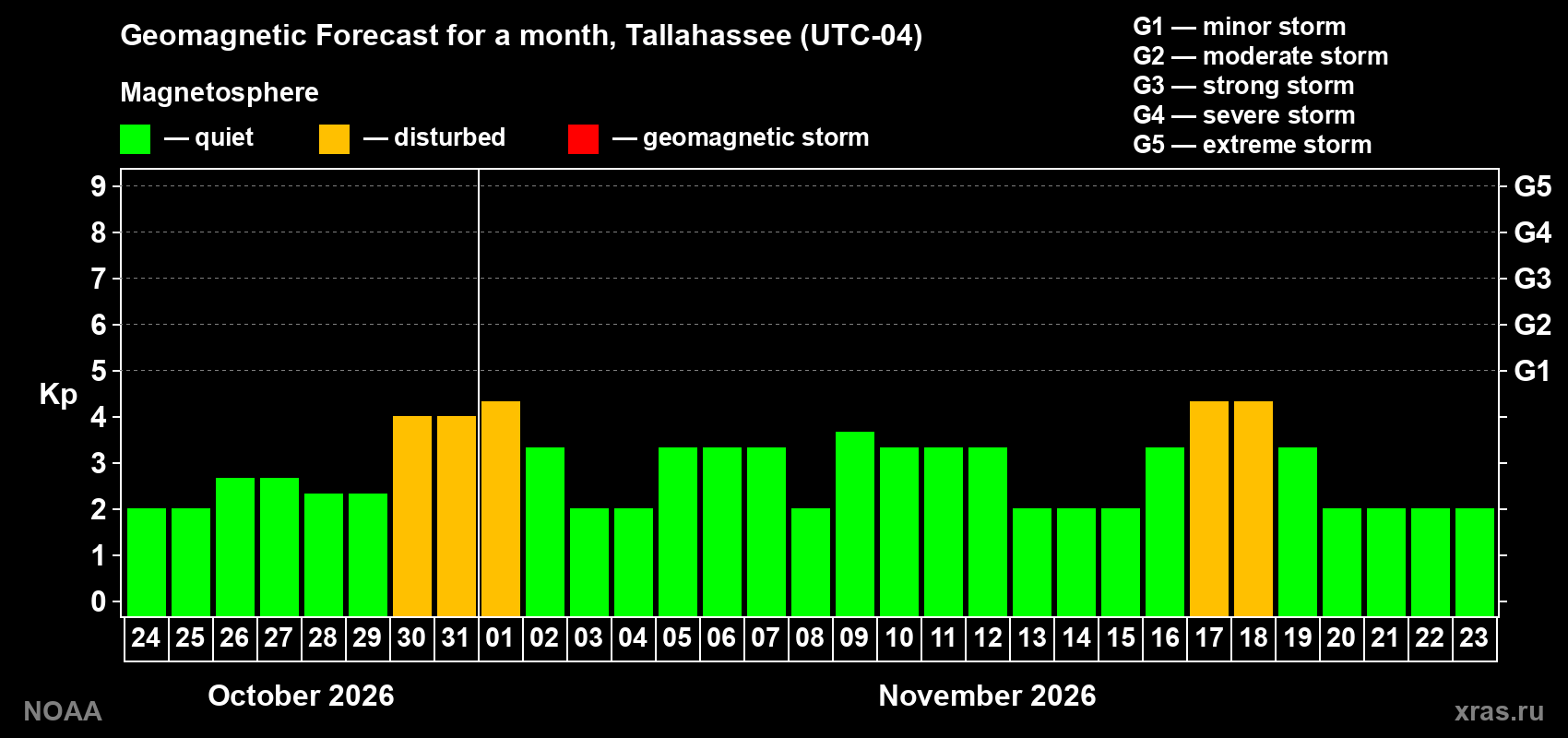 Geomagnetic index Kp forecast for the next month