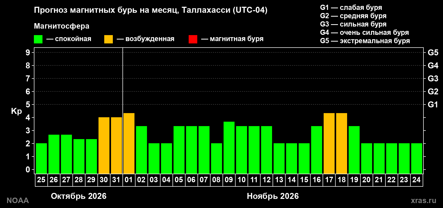 Прогноз геомагнитного индекса Kp на следующий месяц
