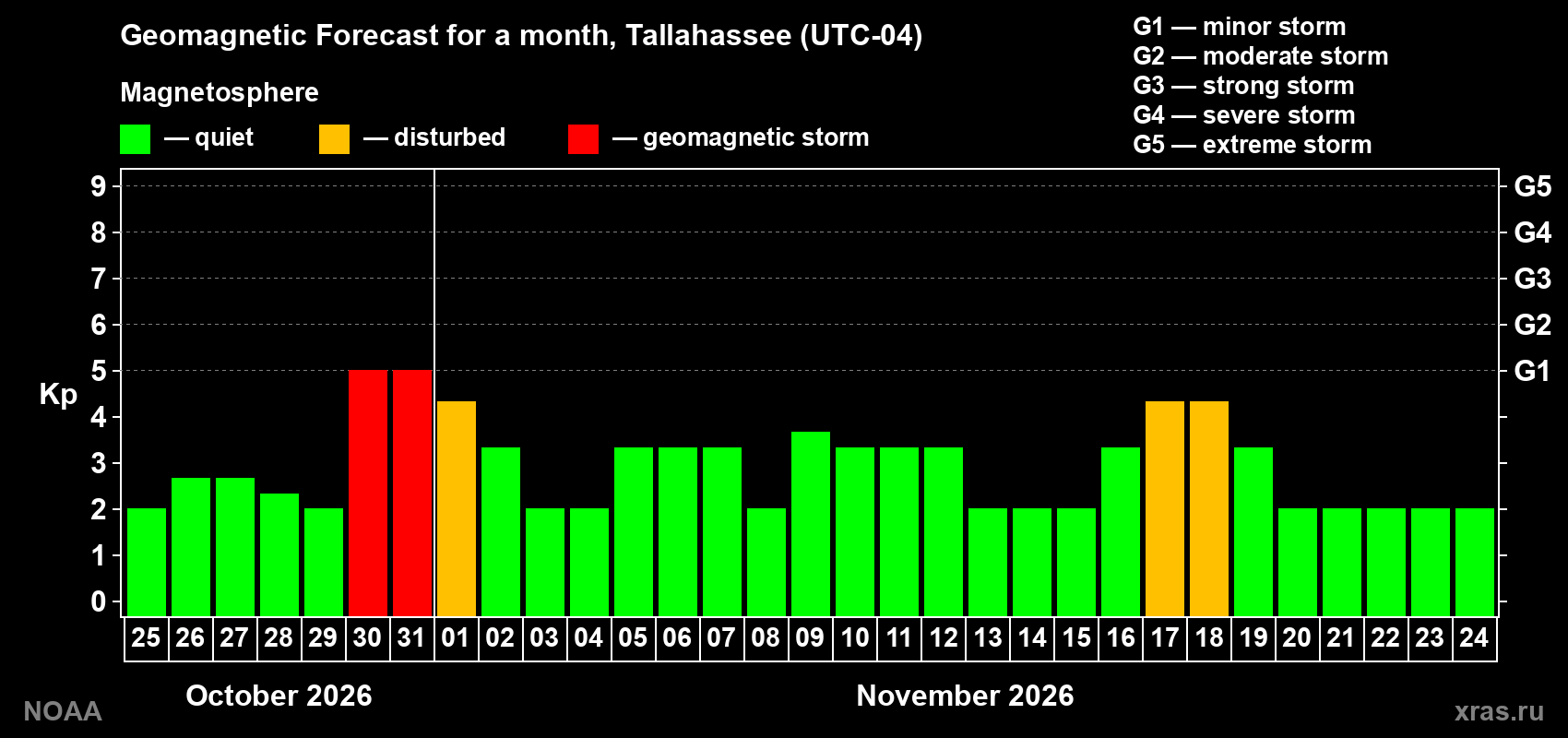 Geomagnetic index Kp forecast for the next month