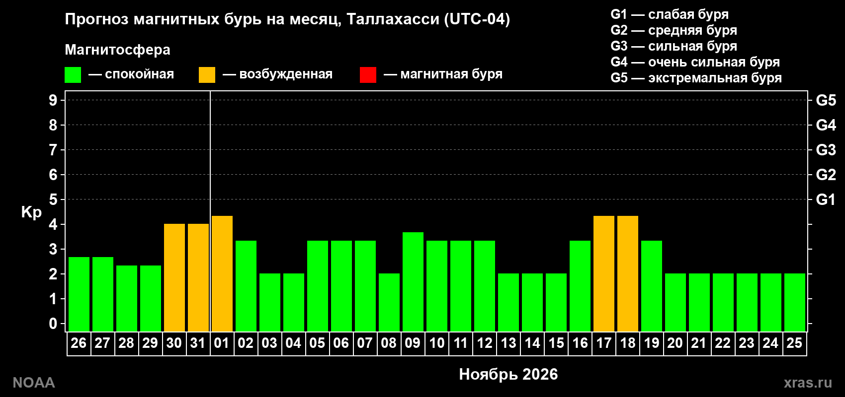 Прогноз геомагнитного индекса Kp на следующий месяц