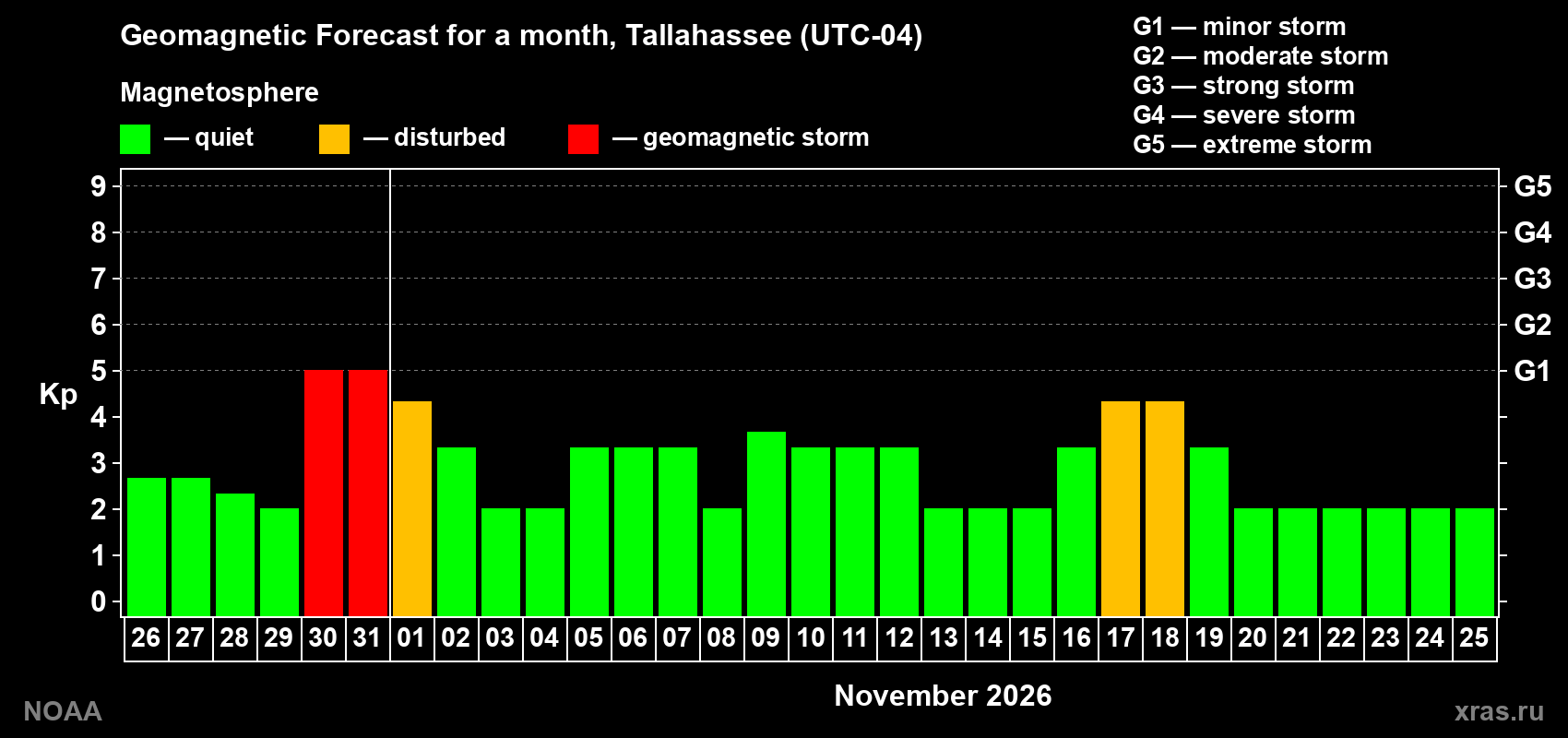 Geomagnetic index Kp forecast for the next month