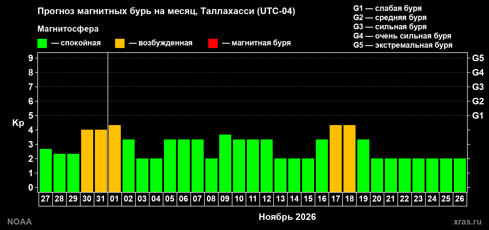 Прогноз геомагнитного индекса Kp на следующий месяц