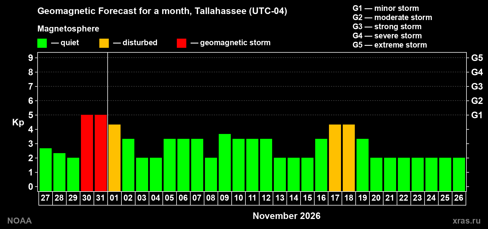 Geomagnetic index Kp forecast for the next month