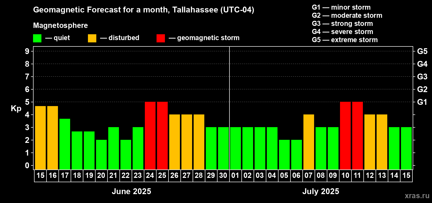 Forecast of the daily maximal value of geomagnetic index Kp for <b>1 month</b> (31 days) <b></b>