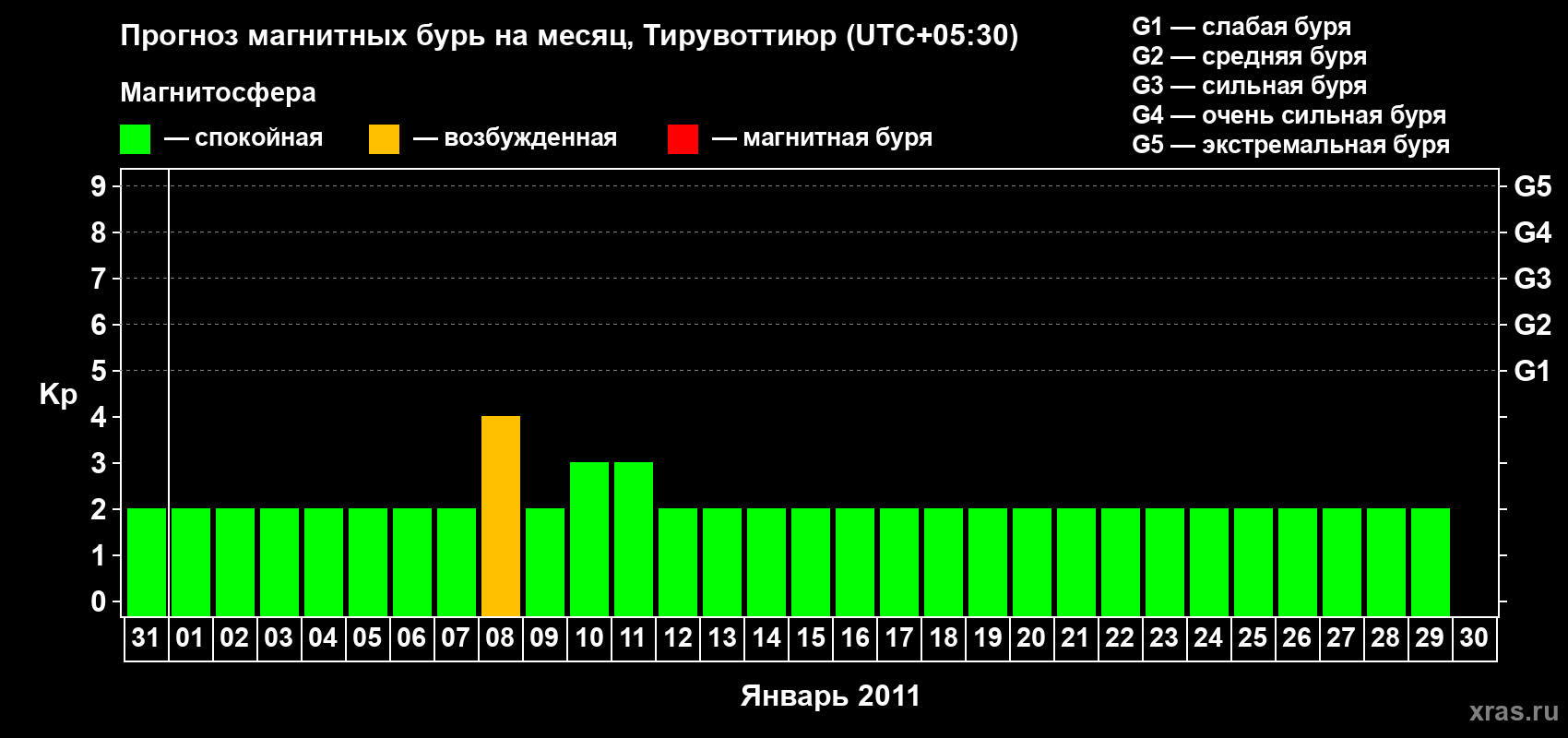 Прогноз максимального суточного геомагнитного индекса Kp на <b>1 месяц</b> (31 день) <b>с 31 декабря 2010 г по 30 января 2011 г</b>
