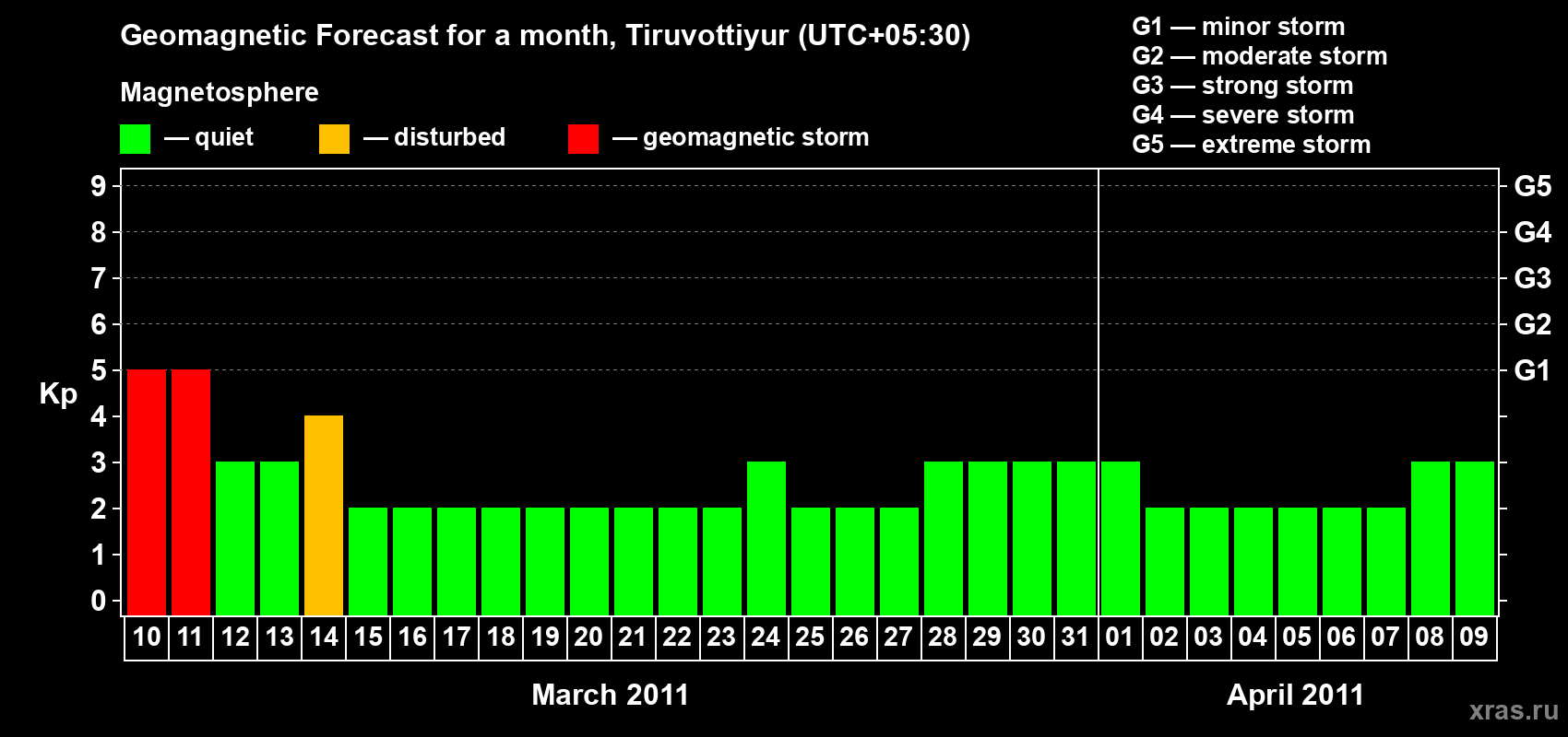 Forecast of the daily maximal value of geomagnetic index Kp for <b>1 month</b> (31 days) <b>from Mar 10, 2011 to Apr 09, 2011</b>