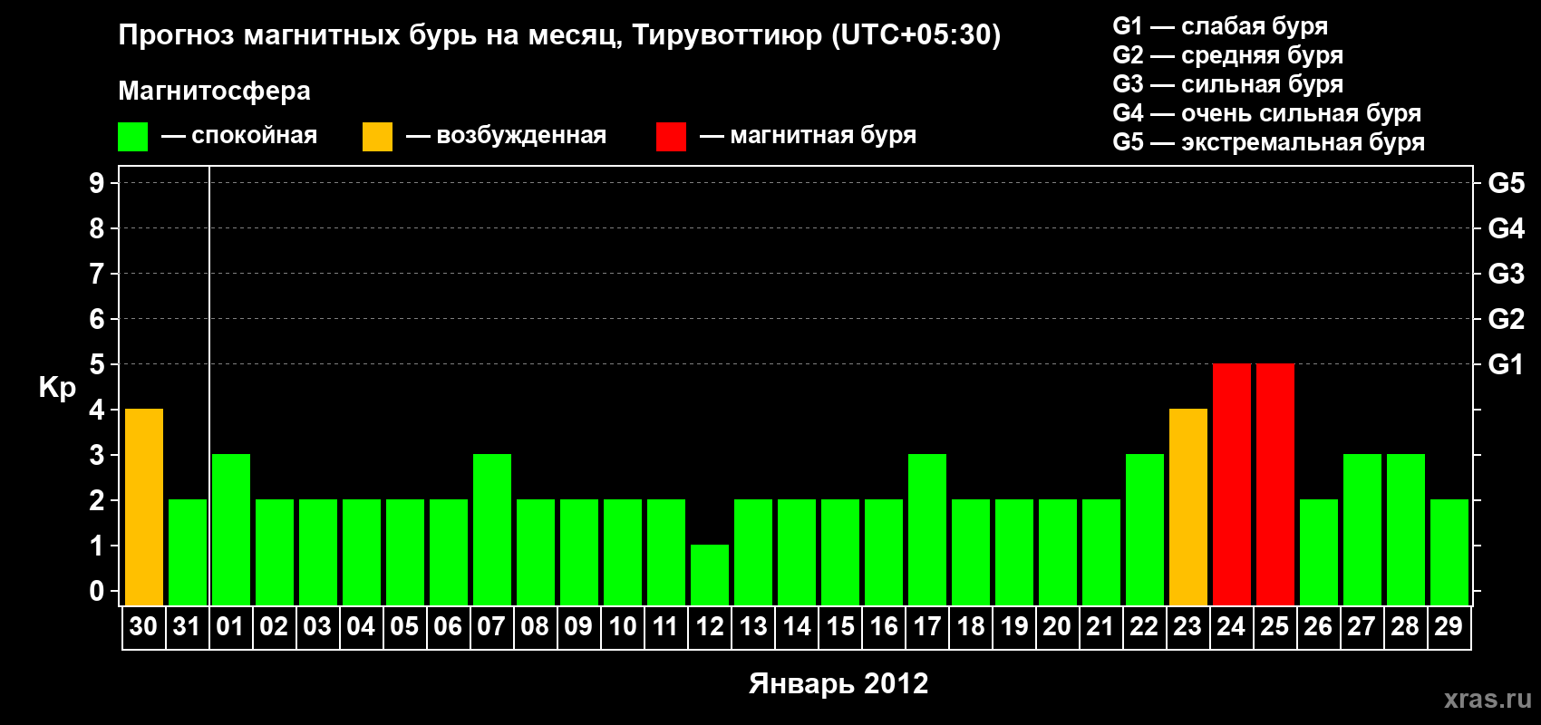 Прогноз максимального суточного геомагнитного индекса Kp на <b>1 месяц</b> (31 день) <b>с 30 декабря 2011 г по 29 января 2012 г</b>