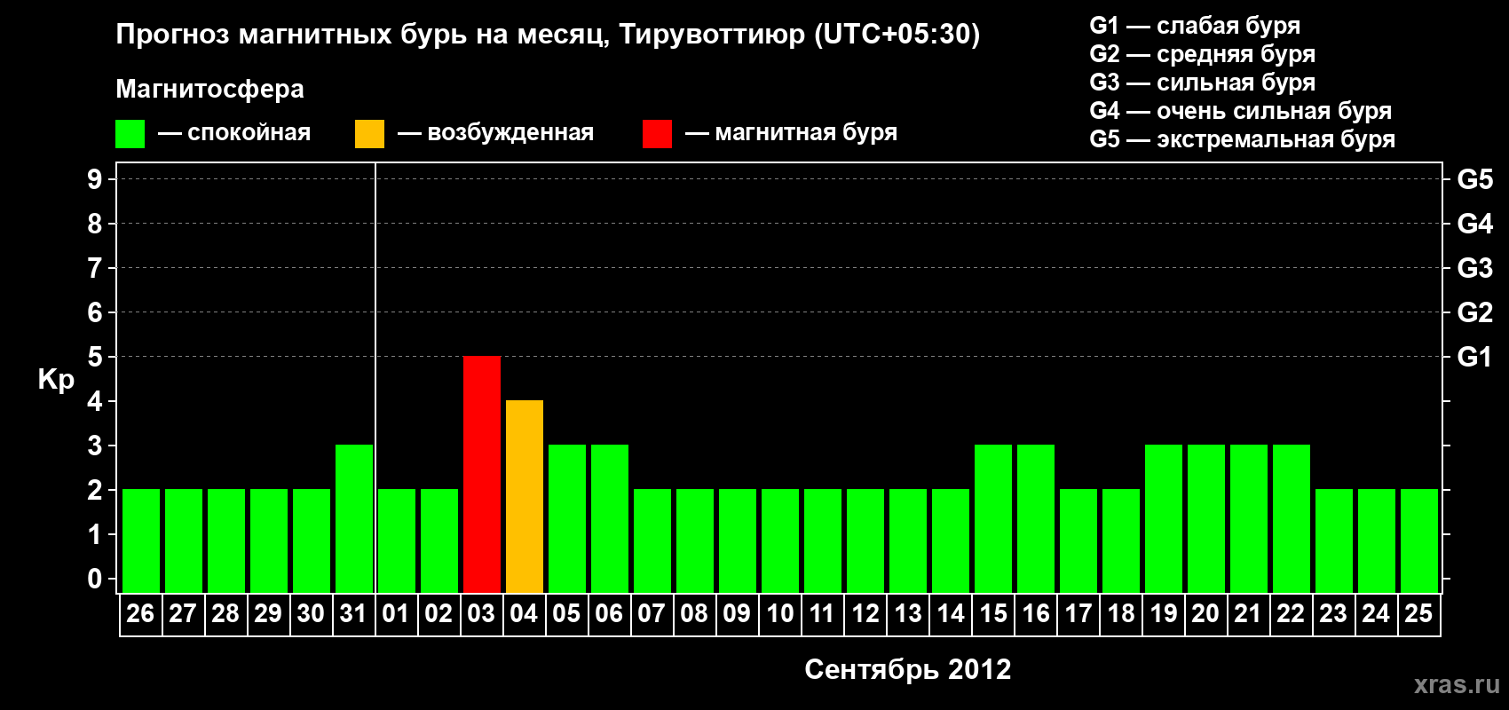 Прогноз максимального суточного геомагнитного индекса Kp на <b>1 месяц</b> (31 день) <b>с 26 августа по 25 сентября 2012 г</b>
