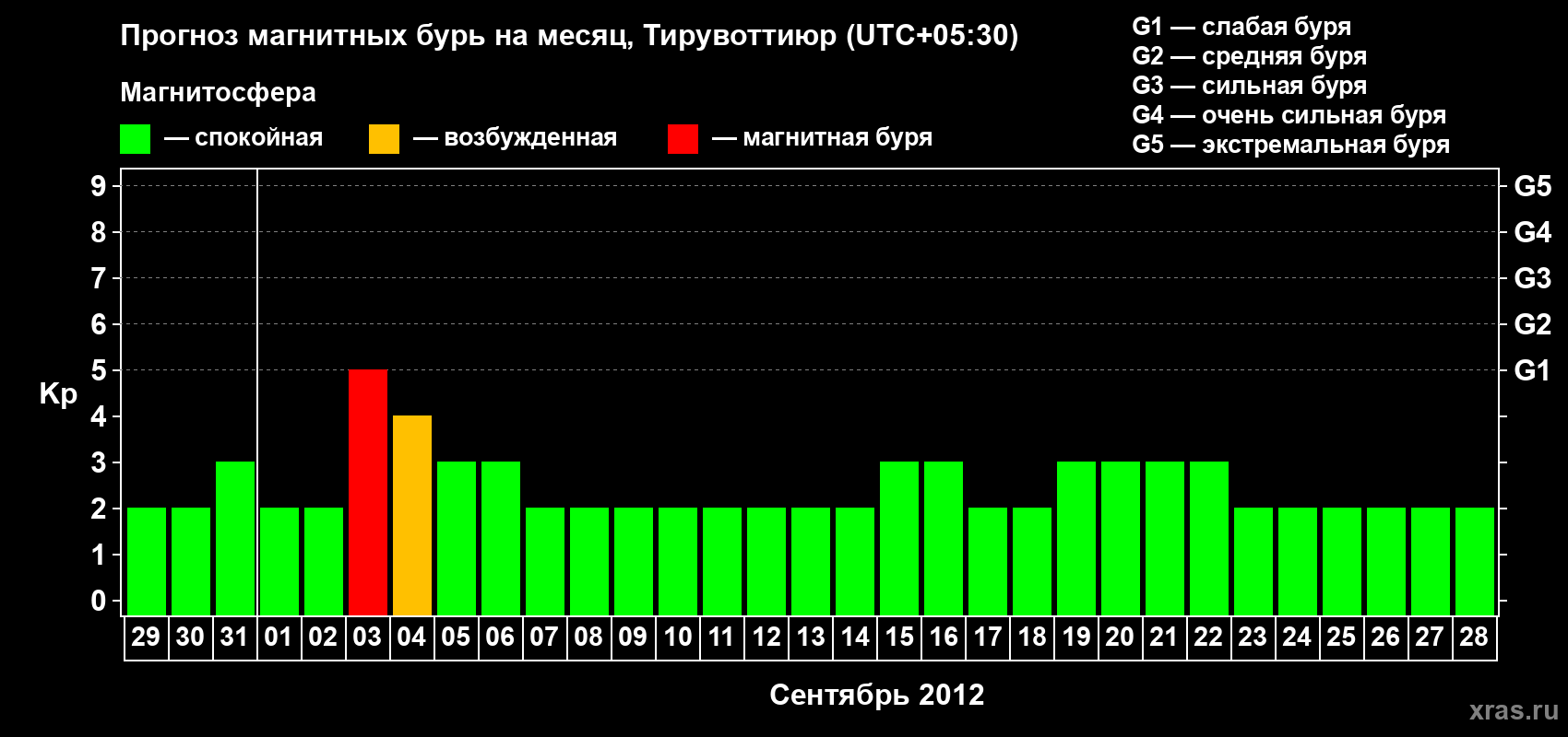 Прогноз максимального суточного геомагнитного индекса Kp на <b>1 месяц</b> (31 день) <b>с 29 августа по 28 сентября 2012 г</b>