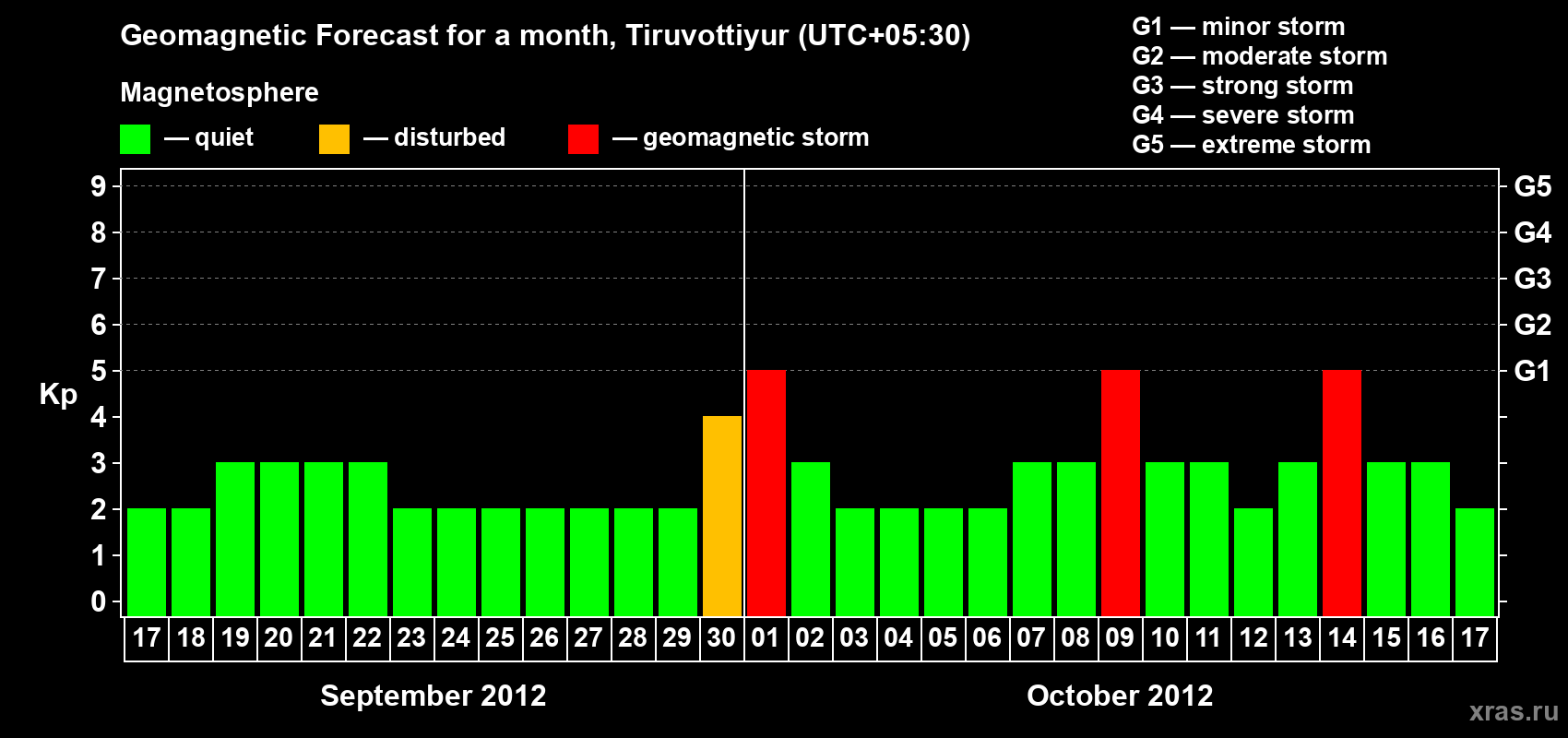 Forecast of the daily maximal value of geomagnetic index Kp for <b>1 month</b> (31 days) <b>from Sep 17, 2012 to Oct 17, 2012</b>