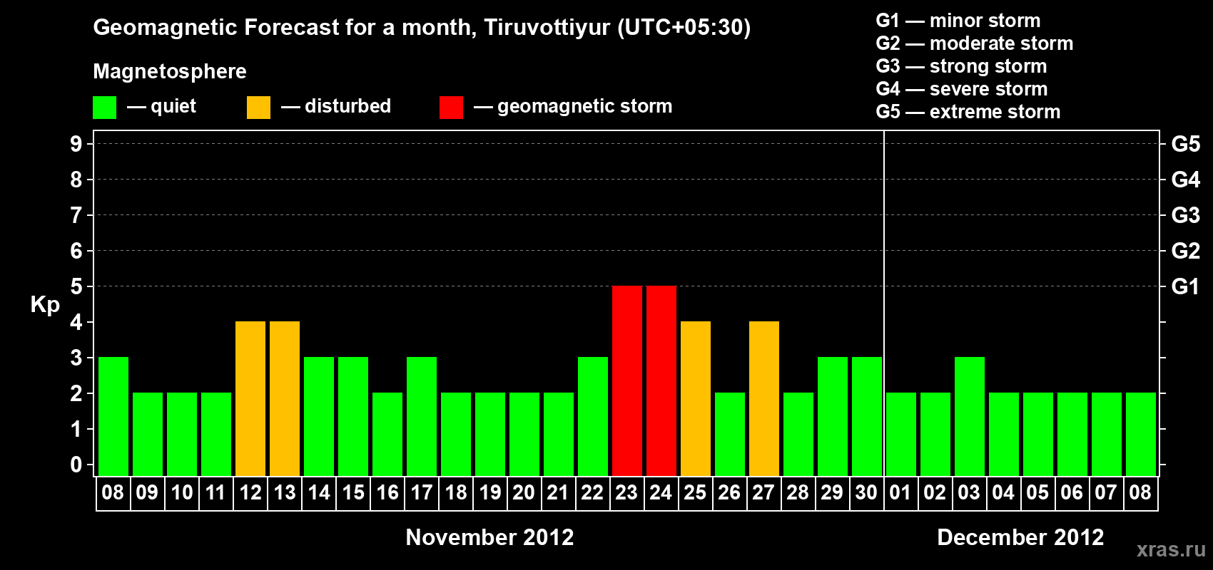 Forecast of the daily maximal value of geomagnetic index Kp for <b>1 month</b> (31 days) <b>from Nov 08, 2012 to Dec 08, 2012</b>