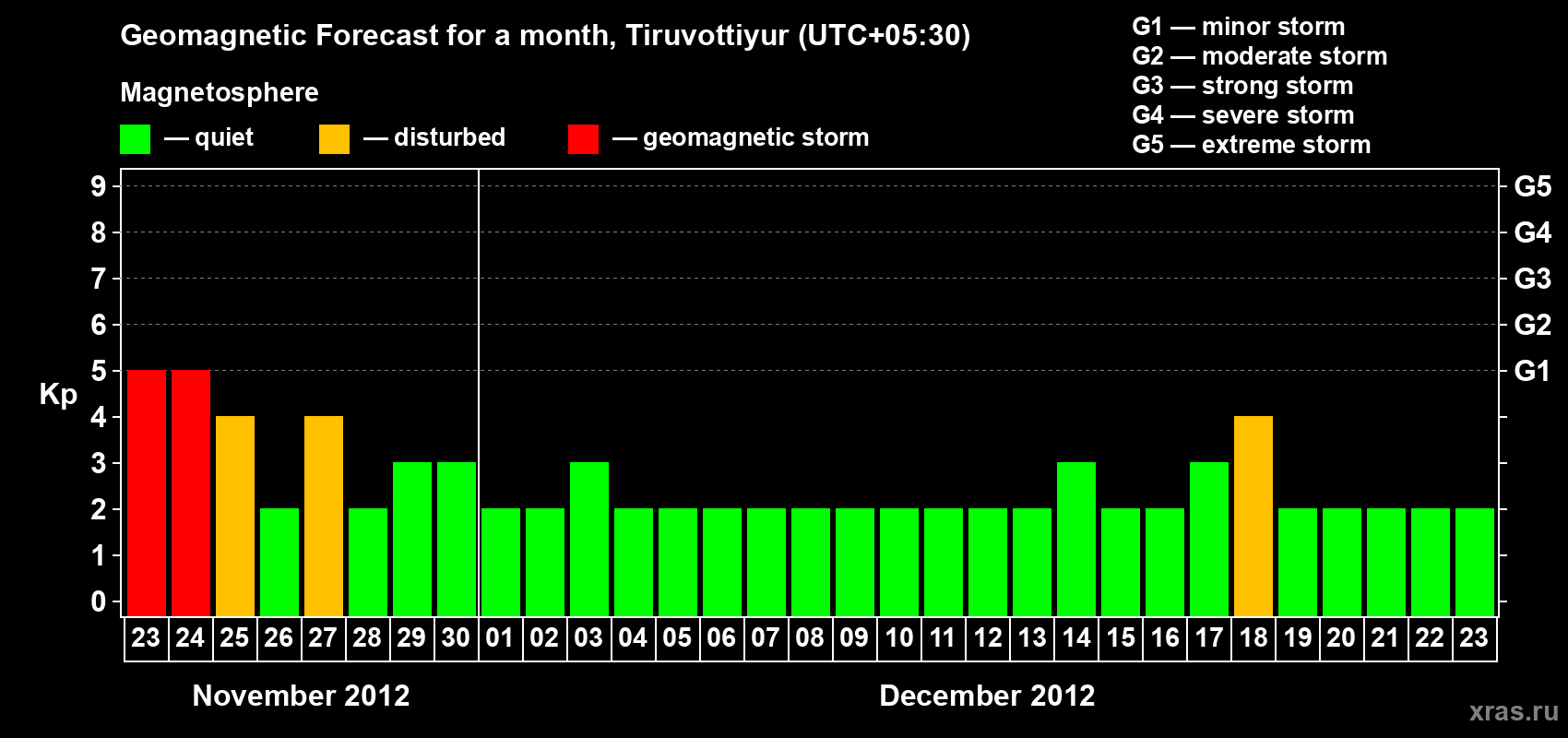 Forecast of the daily maximal value of geomagnetic index Kp for <b>1 month</b> (31 days) <b>from Nov 23, 2012 to Dec 23, 2012</b>